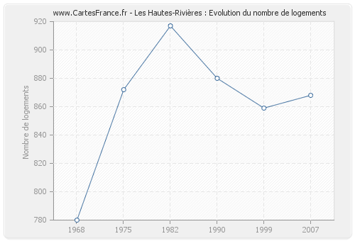 Les Hautes-Rivières : Evolution du nombre de logements